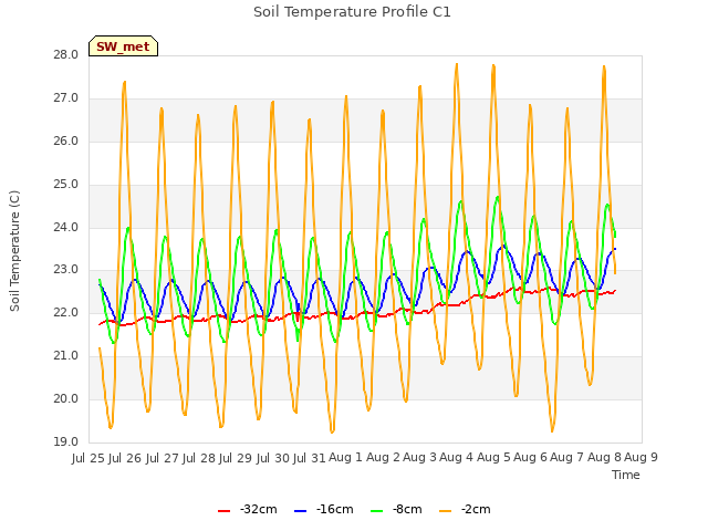 plot of Soil Temperature Profile C1