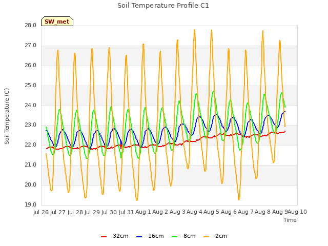 plot of Soil Temperature Profile C1