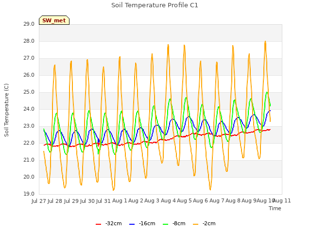 plot of Soil Temperature Profile C1