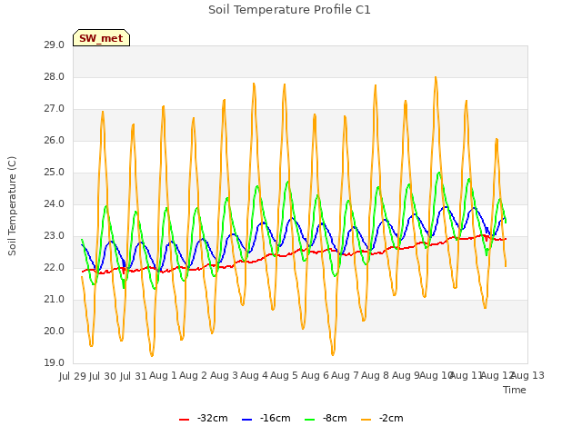 plot of Soil Temperature Profile C1