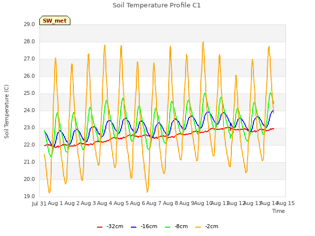 plot of Soil Temperature Profile C1