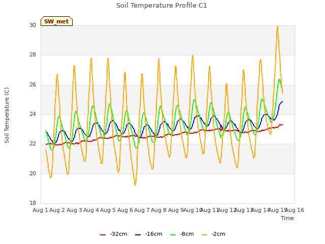 plot of Soil Temperature Profile C1