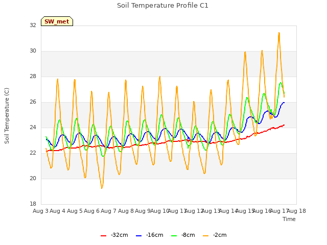 plot of Soil Temperature Profile C1