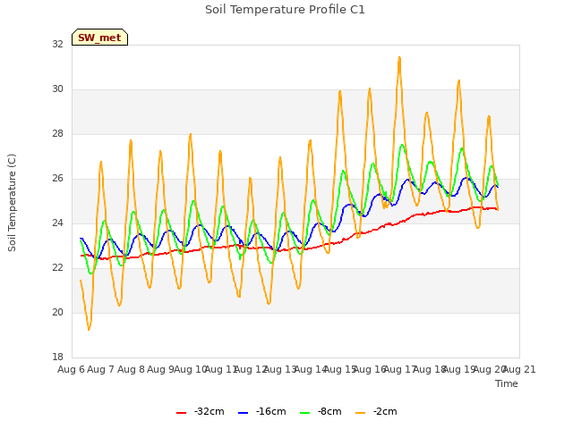 plot of Soil Temperature Profile C1