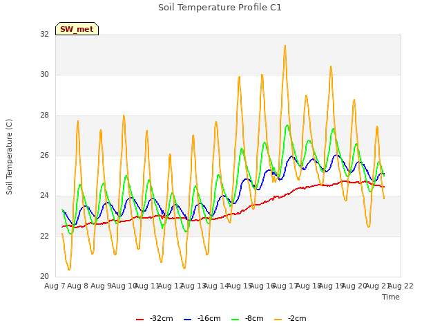 plot of Soil Temperature Profile C1