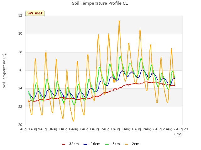 plot of Soil Temperature Profile C1