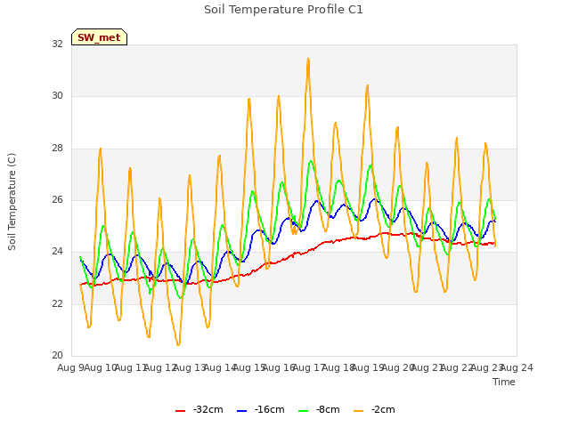 plot of Soil Temperature Profile C1