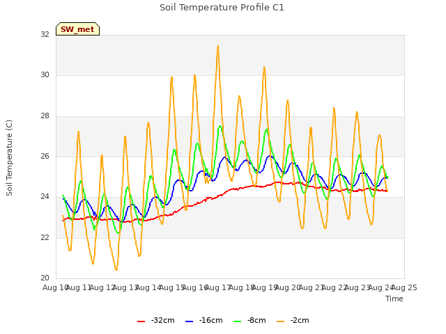 plot of Soil Temperature Profile C1