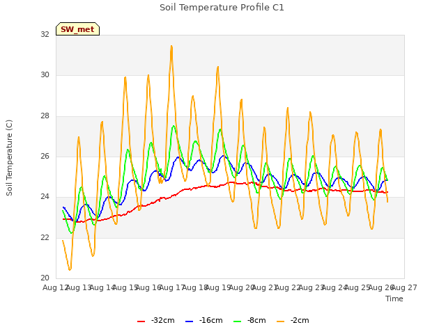 plot of Soil Temperature Profile C1