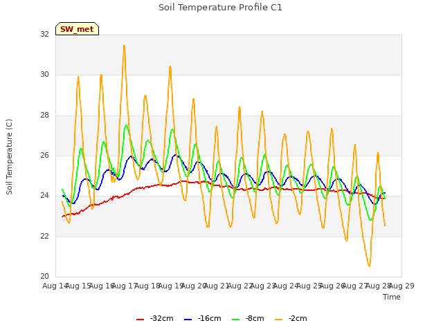 plot of Soil Temperature Profile C1