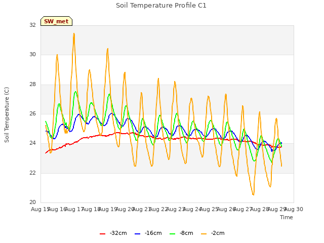 plot of Soil Temperature Profile C1