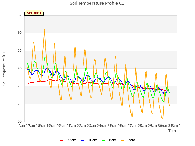 plot of Soil Temperature Profile C1