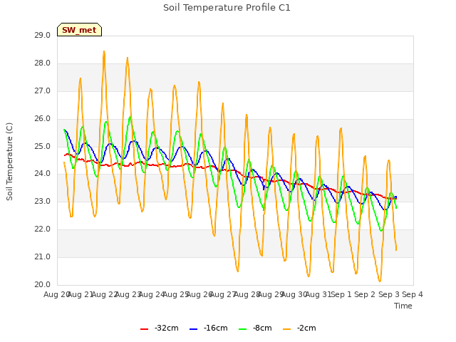 plot of Soil Temperature Profile C1