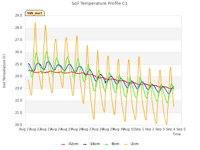 plot of Soil Temperature Profile C1