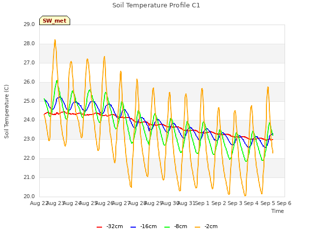 plot of Soil Temperature Profile C1