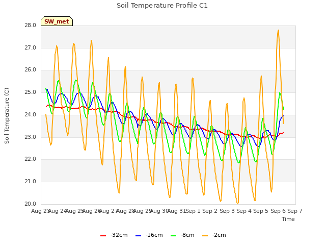 plot of Soil Temperature Profile C1