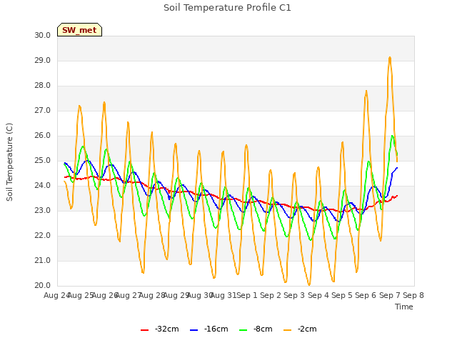 plot of Soil Temperature Profile C1