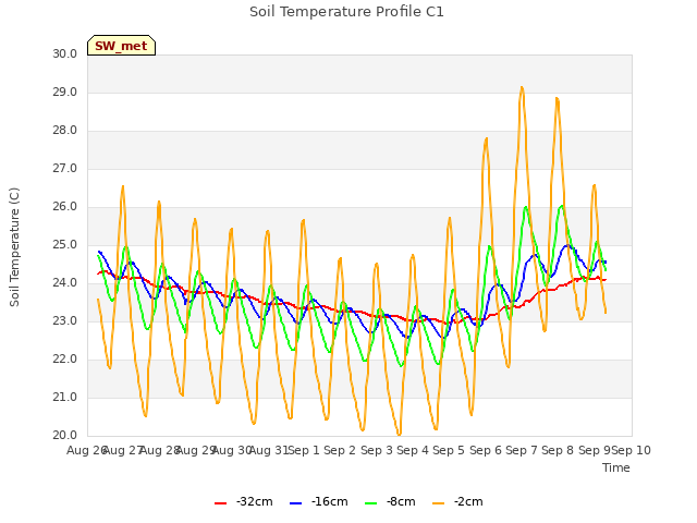 plot of Soil Temperature Profile C1