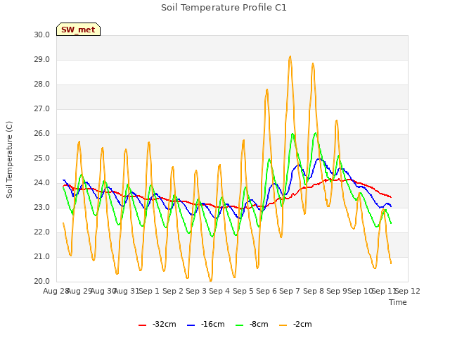 plot of Soil Temperature Profile C1