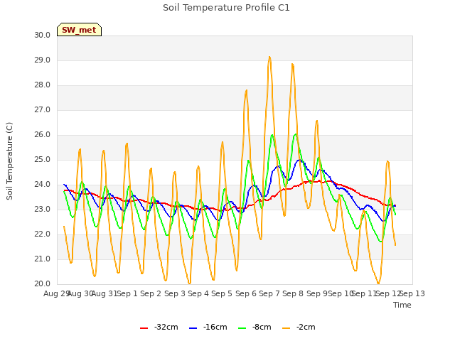 plot of Soil Temperature Profile C1