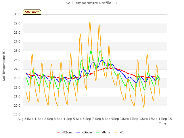 plot of Soil Temperature Profile C1