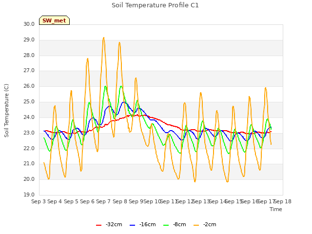 plot of Soil Temperature Profile C1