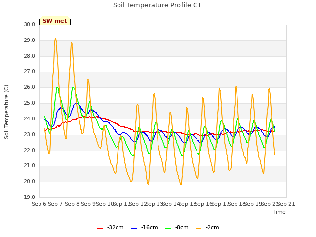 plot of Soil Temperature Profile C1