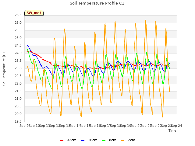 plot of Soil Temperature Profile C1