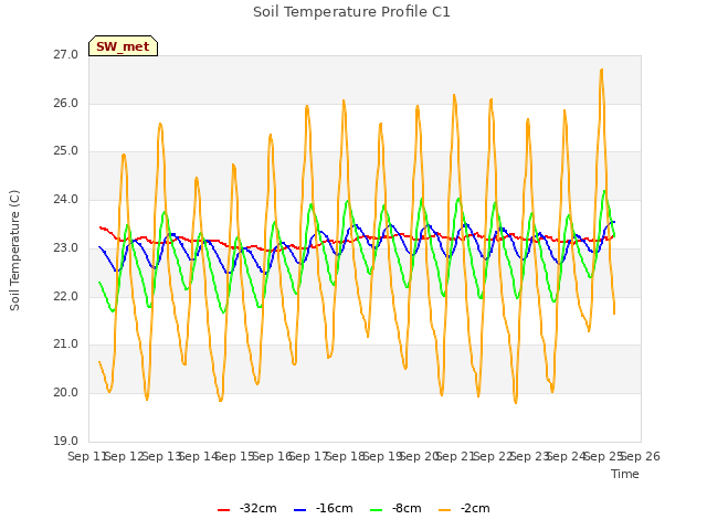 plot of Soil Temperature Profile C1