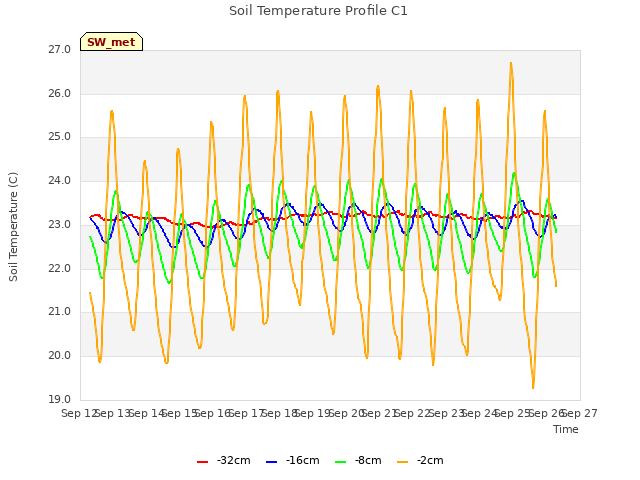 plot of Soil Temperature Profile C1