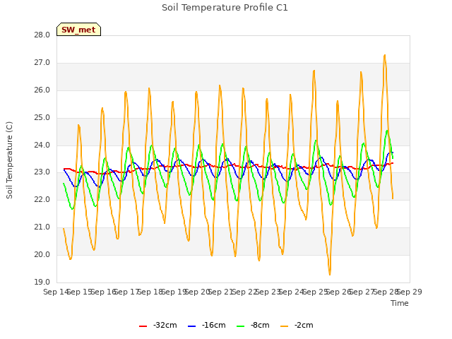 plot of Soil Temperature Profile C1