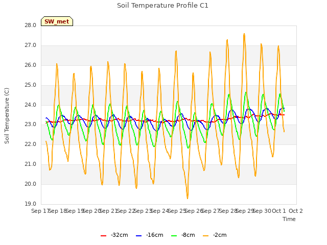 plot of Soil Temperature Profile C1