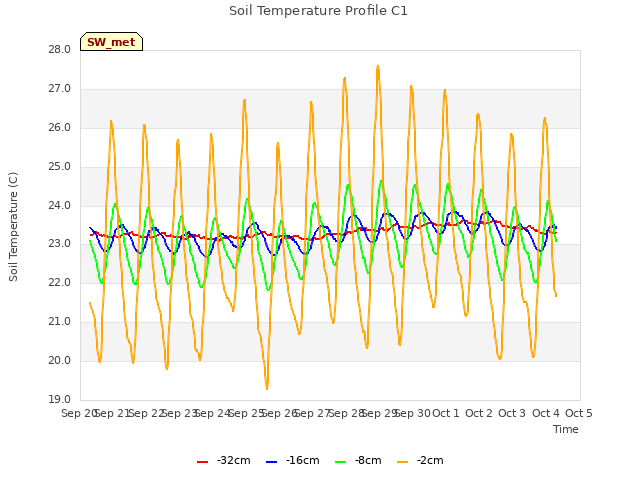 plot of Soil Temperature Profile C1