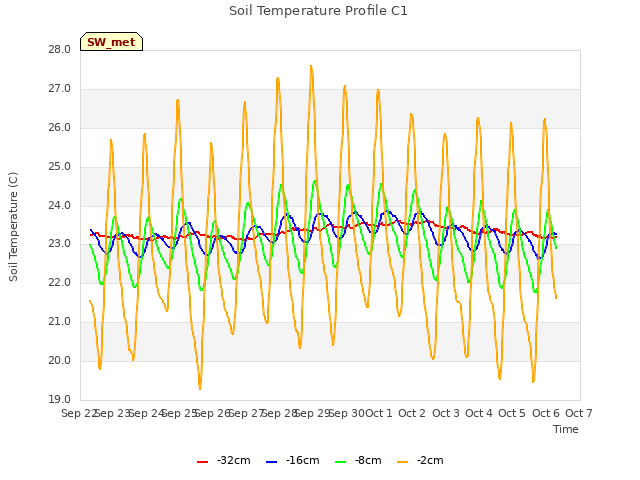 plot of Soil Temperature Profile C1