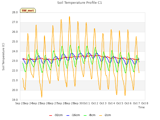 plot of Soil Temperature Profile C1