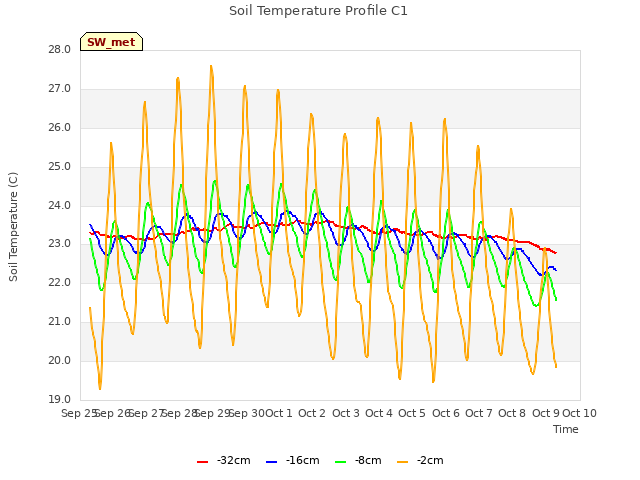 plot of Soil Temperature Profile C1