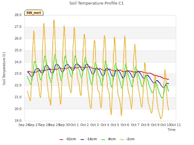 plot of Soil Temperature Profile C1