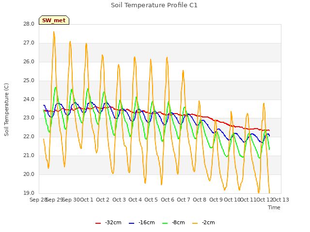 plot of Soil Temperature Profile C1