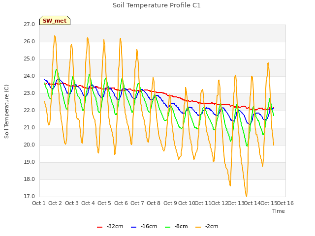 plot of Soil Temperature Profile C1