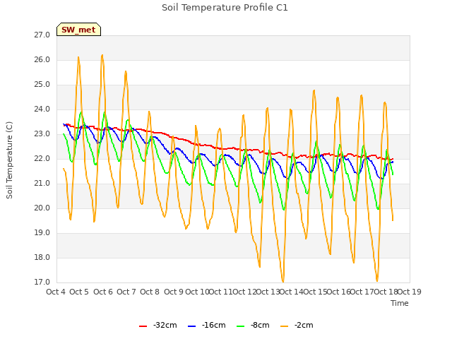 plot of Soil Temperature Profile C1