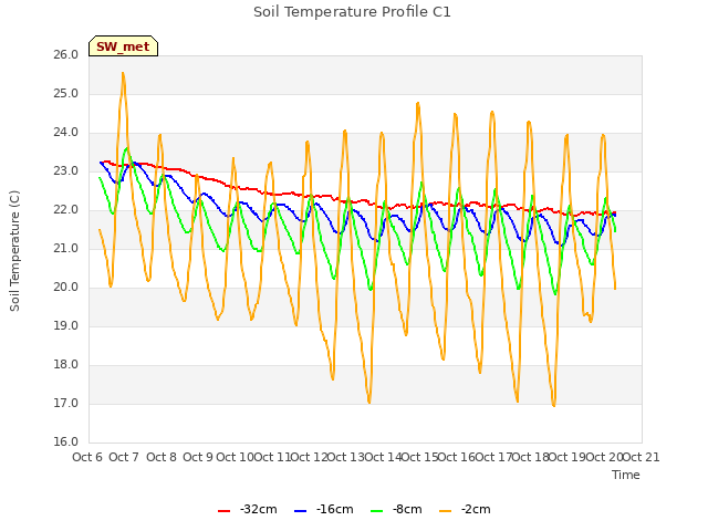 plot of Soil Temperature Profile C1