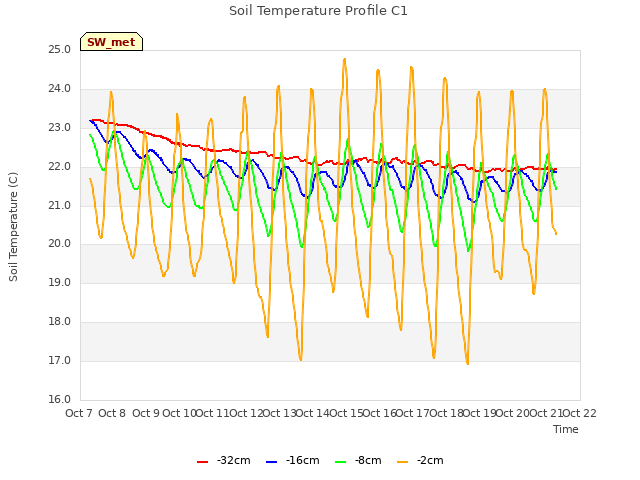 plot of Soil Temperature Profile C1