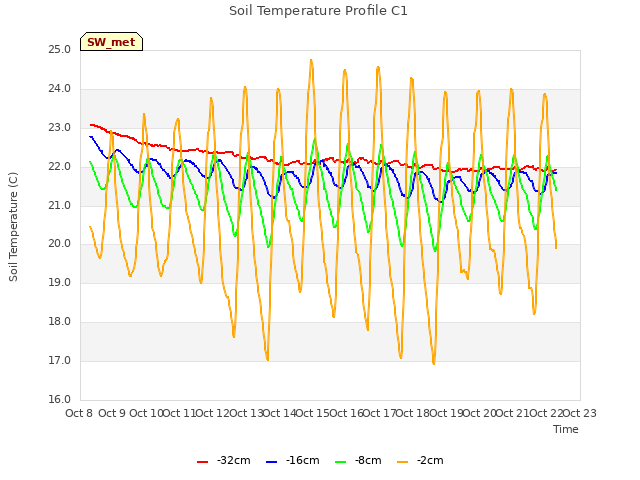 plot of Soil Temperature Profile C1