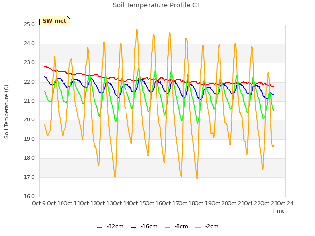 plot of Soil Temperature Profile C1