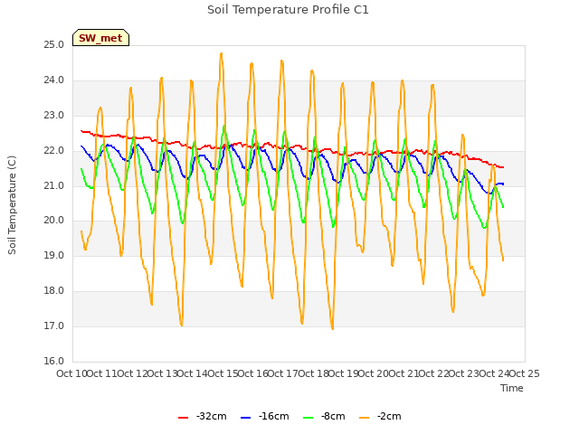 plot of Soil Temperature Profile C1