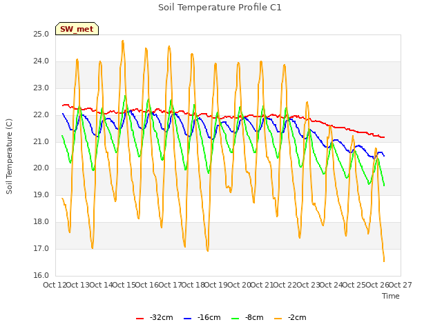 plot of Soil Temperature Profile C1