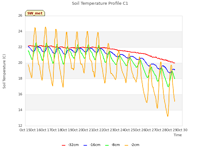 plot of Soil Temperature Profile C1