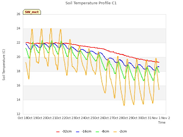 plot of Soil Temperature Profile C1