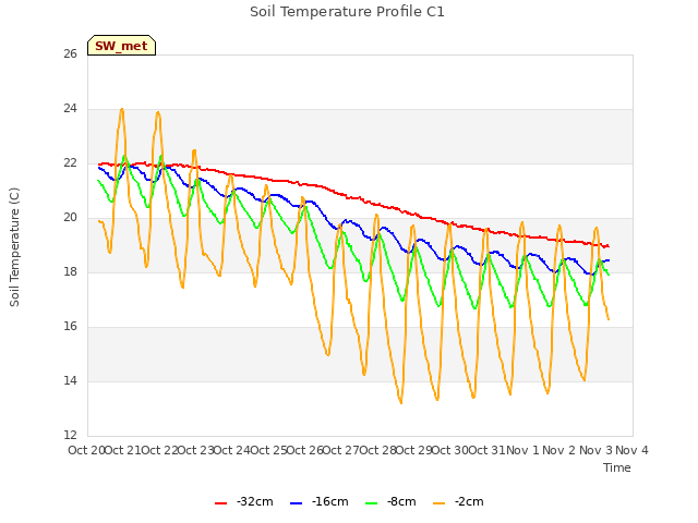 plot of Soil Temperature Profile C1