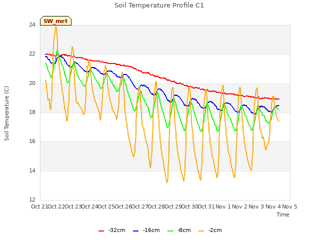 plot of Soil Temperature Profile C1